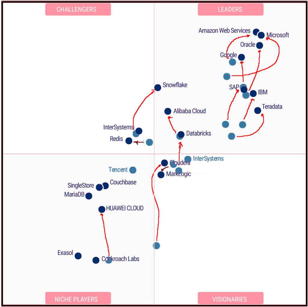 Gartner Magic Quadrant For Cloud Database V JEB S Blog